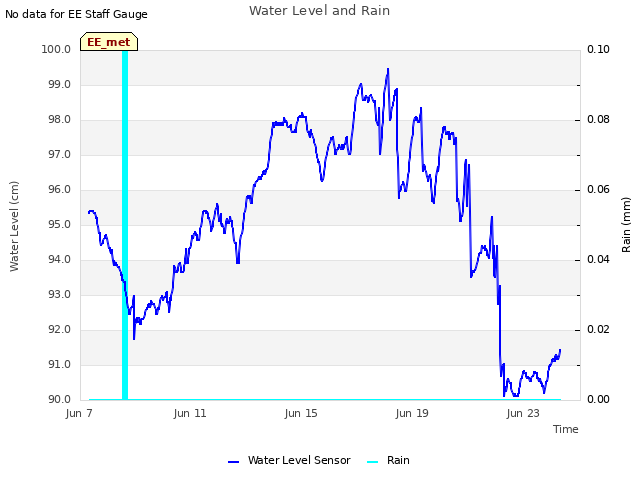 Explore the graph:Water Level and Rain in a new window