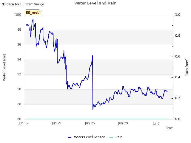 Explore the graph:Water Level and Rain in a new window