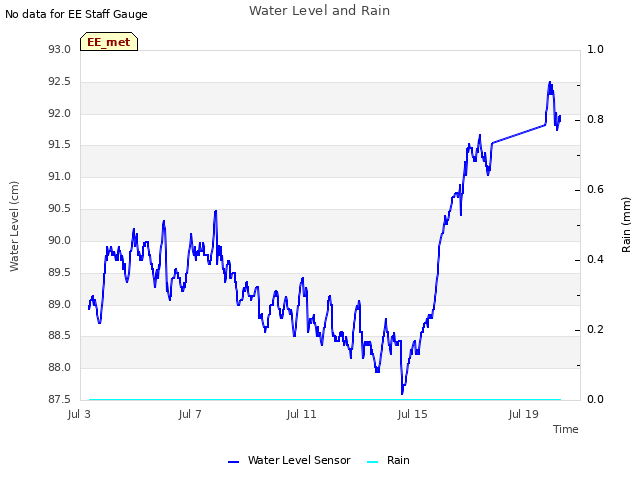 Explore the graph:Water Level and Rain in a new window