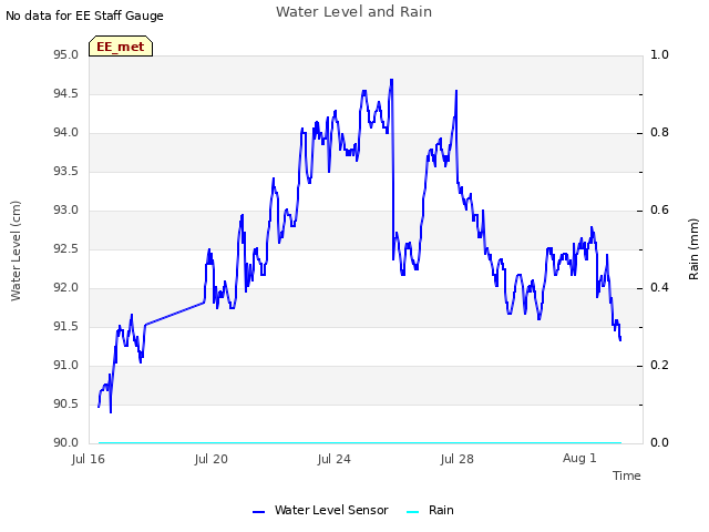 Explore the graph:Water Level and Rain in a new window