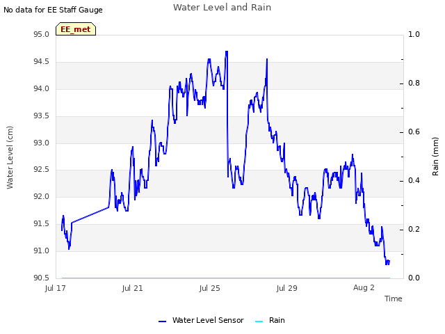 Explore the graph:Water Level and Rain in a new window