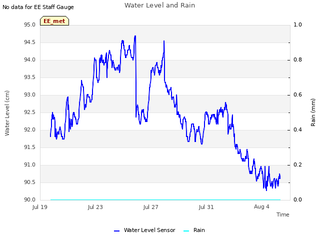Explore the graph:Water Level and Rain in a new window