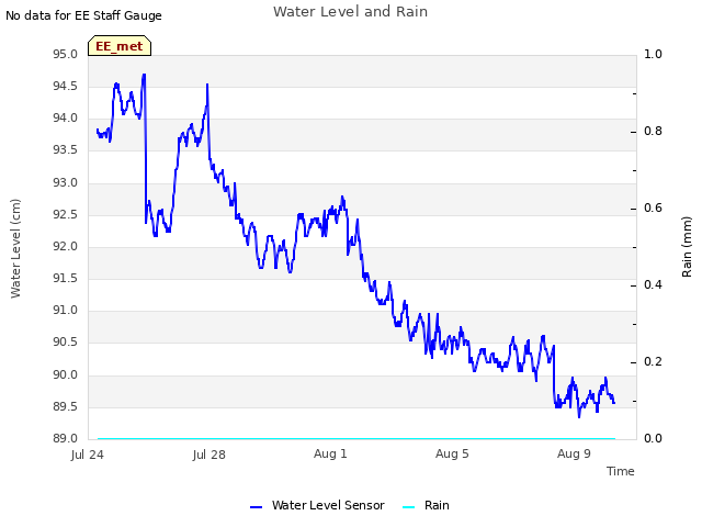 Explore the graph:Water Level and Rain in a new window