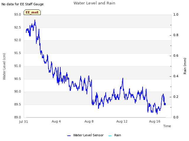 Explore the graph:Water Level and Rain in a new window