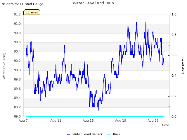 Explore the graph:Water Level and Rain in a new window