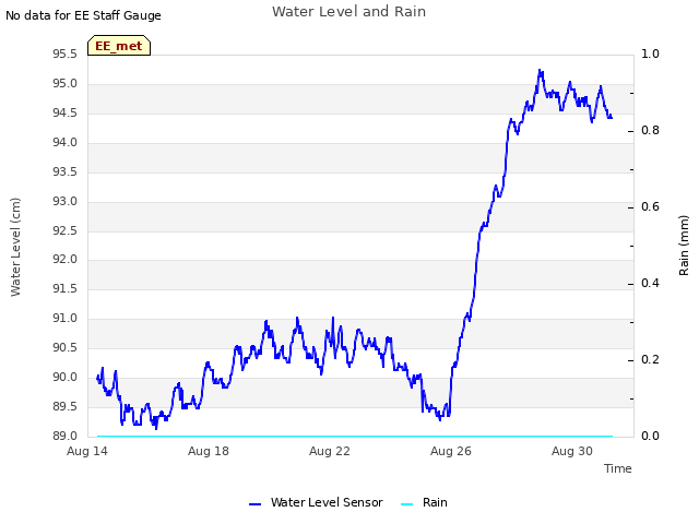 Explore the graph:Water Level and Rain in a new window