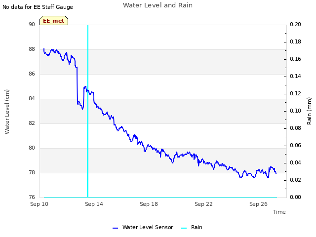 Explore the graph:Water Level and Rain in a new window