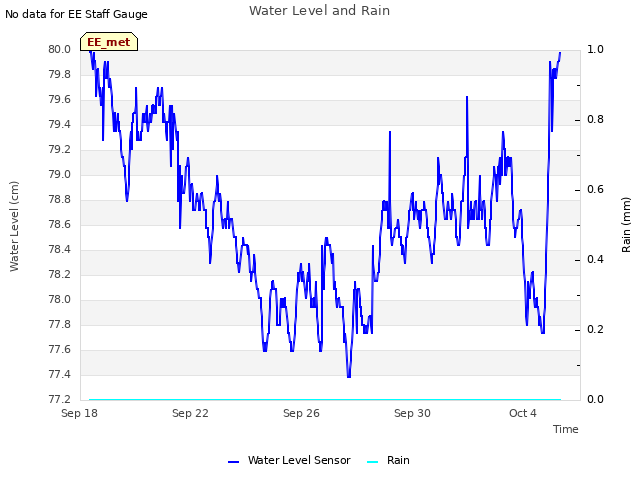 Explore the graph:Water Level and Rain in a new window