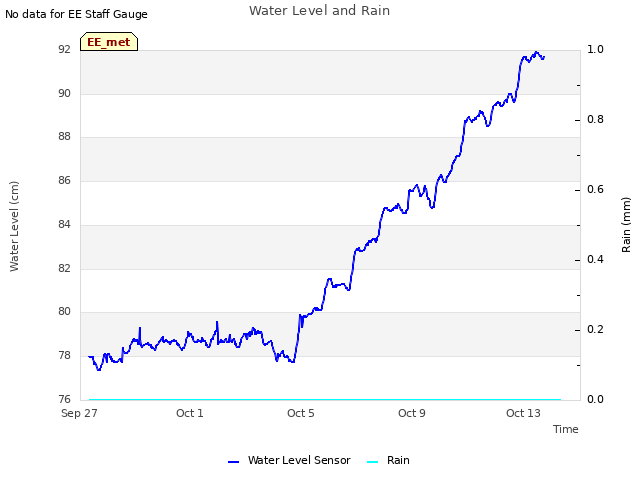 Explore the graph:Water Level and Rain in a new window