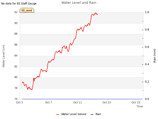 Explore the graph:Water Level and Rain in a new window
