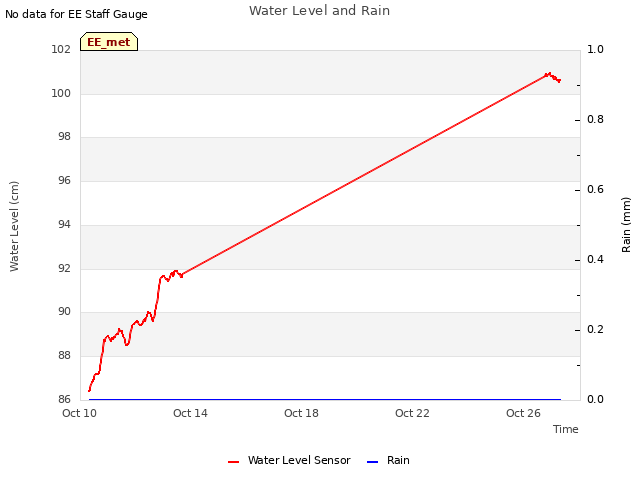 Explore the graph:Water Level and Rain in a new window