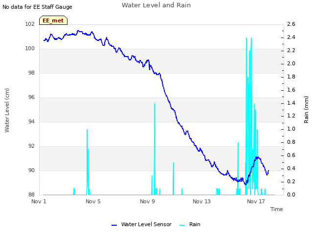 Explore the graph:Water Level and Rain in a new window