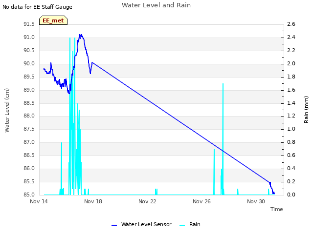 Explore the graph:Water Level and Rain in a new window