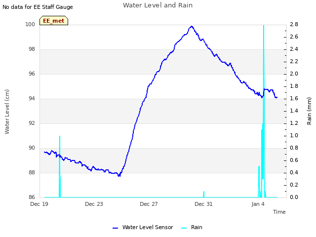 Explore the graph:Water Level and Rain in a new window