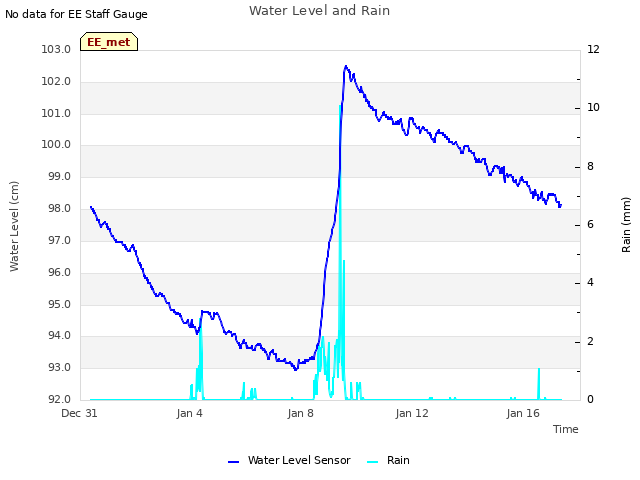 Explore the graph:Water Level and Rain in a new window