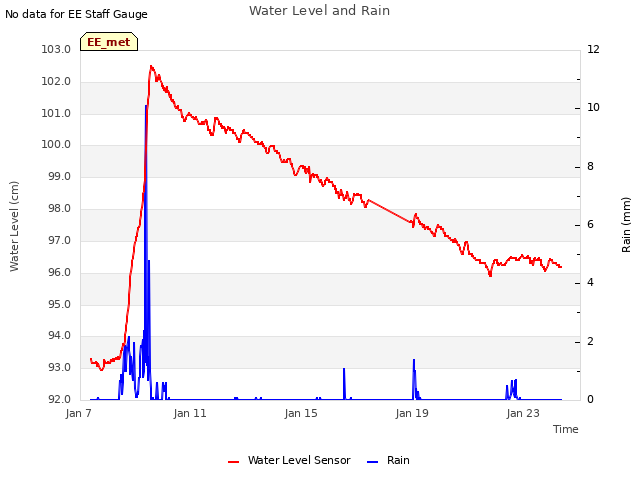 Explore the graph:Water Level and Rain in a new window
