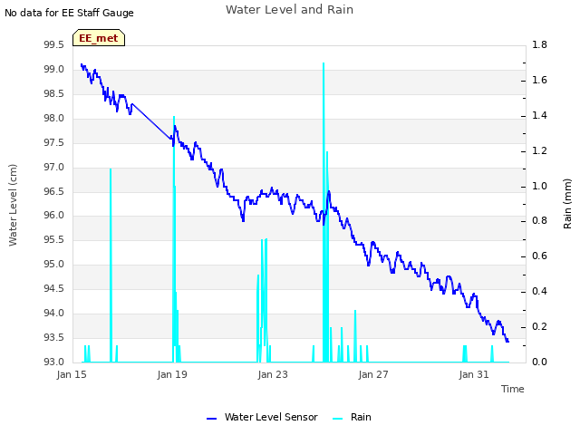 Explore the graph:Water Level and Rain in a new window