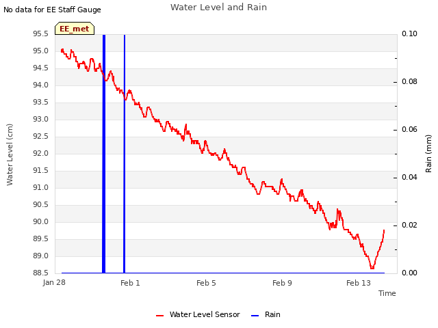 Explore the graph:Water Level and Rain in a new window