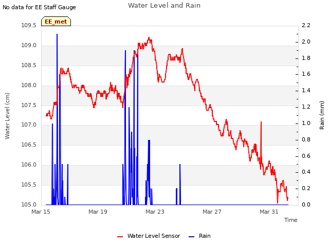 Explore the graph:Water Level and Rain in a new window