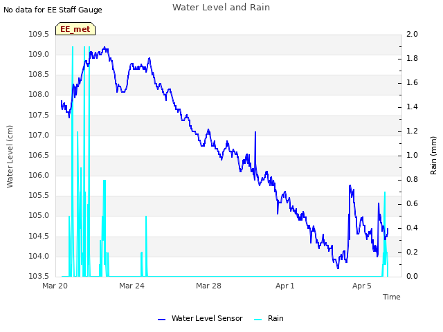 Explore the graph:Water Level and Rain in a new window