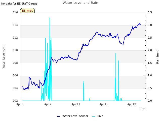 Explore the graph:Water Level and Rain in a new window