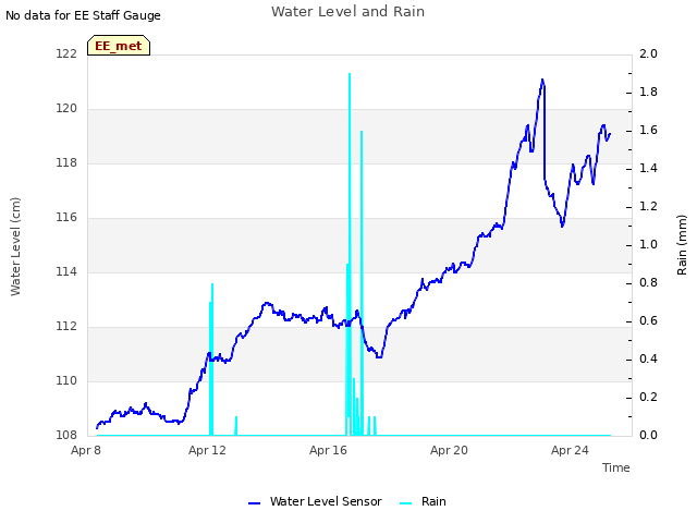 Explore the graph:Water Level and Rain in a new window