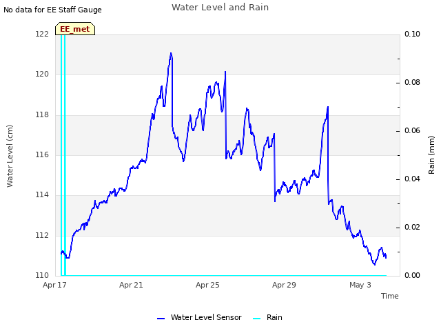 Explore the graph:Water Level and Rain in a new window