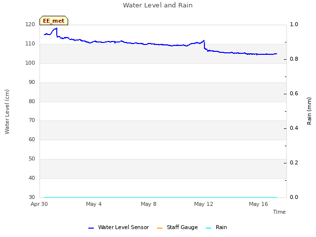 Explore the graph:Water Level and Rain in a new window