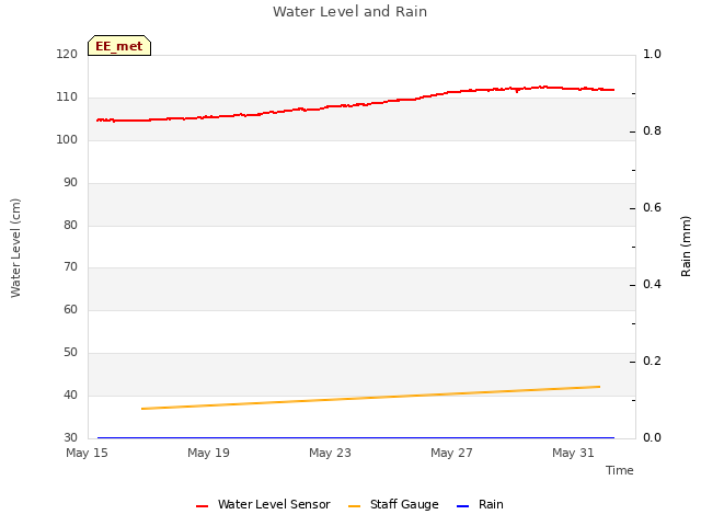 Explore the graph:Water Level and Rain in a new window