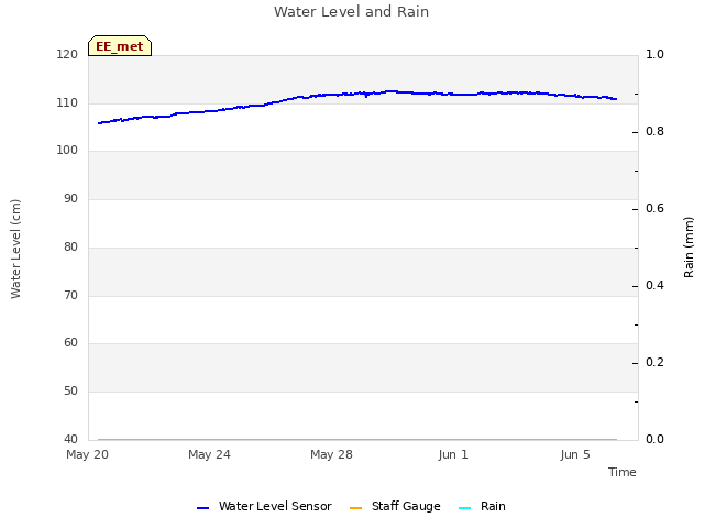 Explore the graph:Water Level and Rain in a new window