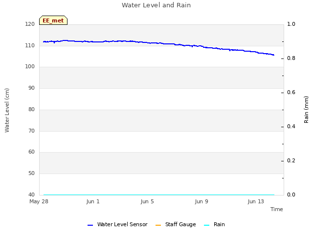 Explore the graph:Water Level and Rain in a new window