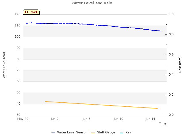 Explore the graph:Water Level and Rain in a new window