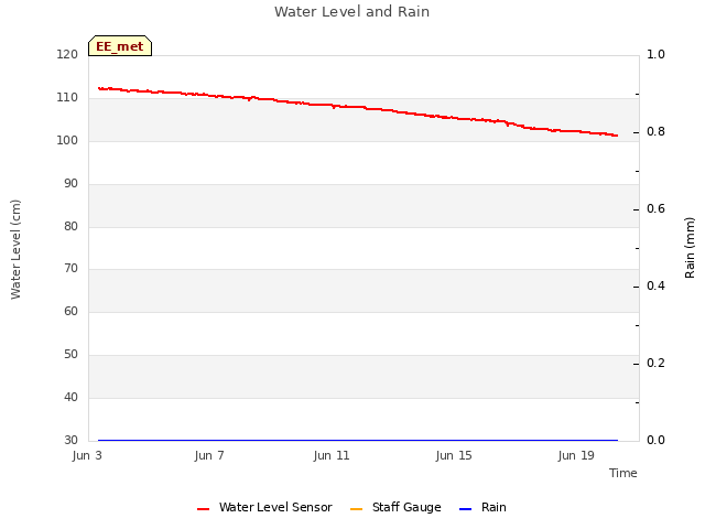 Explore the graph:Water Level and Rain in a new window