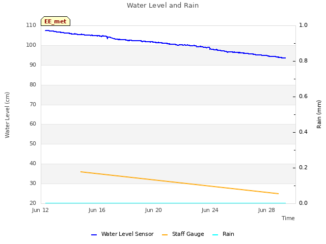 Explore the graph:Water Level and Rain in a new window