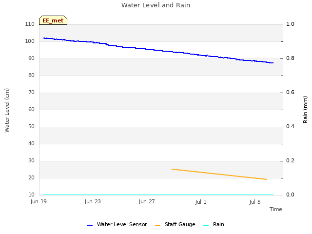 Explore the graph:Water Level and Rain in a new window