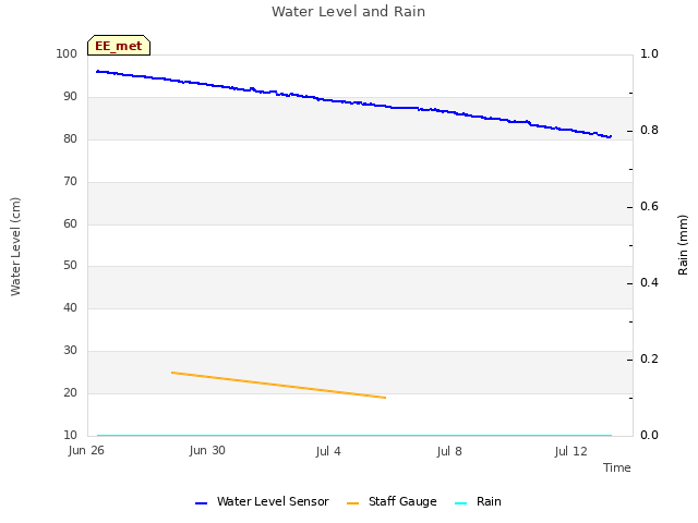 Explore the graph:Water Level and Rain in a new window