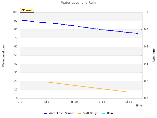 Explore the graph:Water Level and Rain in a new window