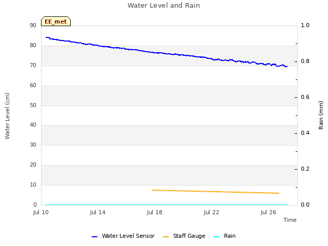 Explore the graph:Water Level and Rain in a new window