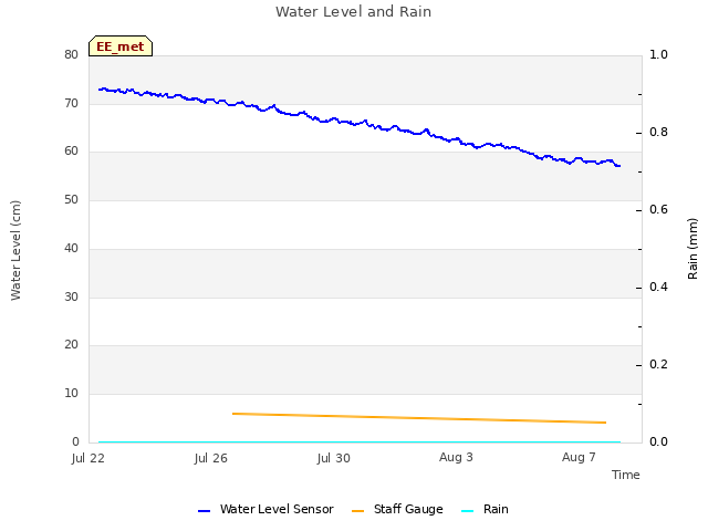 Explore the graph:Water Level and Rain in a new window