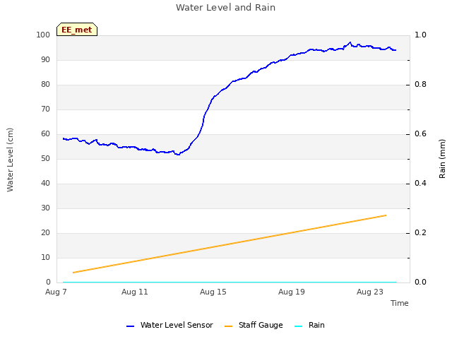 Explore the graph:Water Level and Rain in a new window