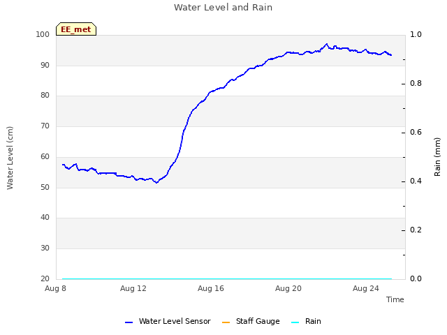 Explore the graph:Water Level and Rain in a new window