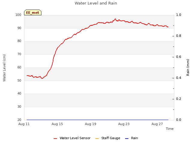 Explore the graph:Water Level and Rain in a new window