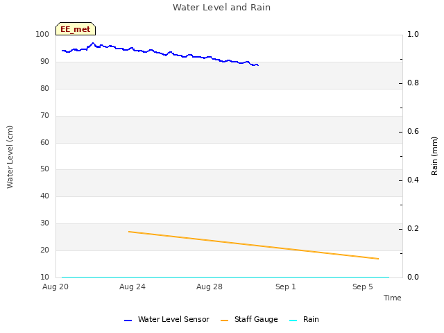 Explore the graph:Water Level and Rain in a new window