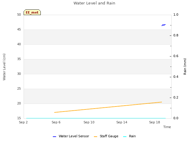 Explore the graph:Water Level and Rain in a new window