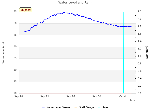 Explore the graph:Water Level and Rain in a new window