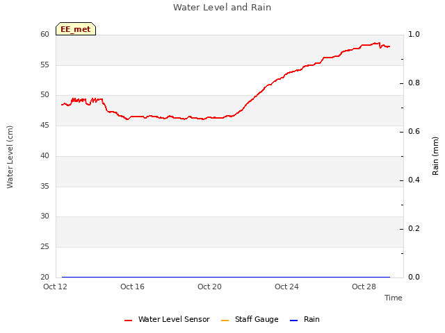 Explore the graph:Water Level and Rain in a new window