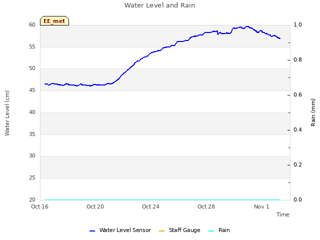 Explore the graph:Water Level and Rain in a new window