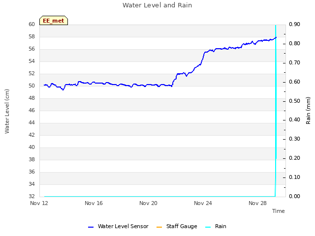 Explore the graph:Water Level and Rain in a new window