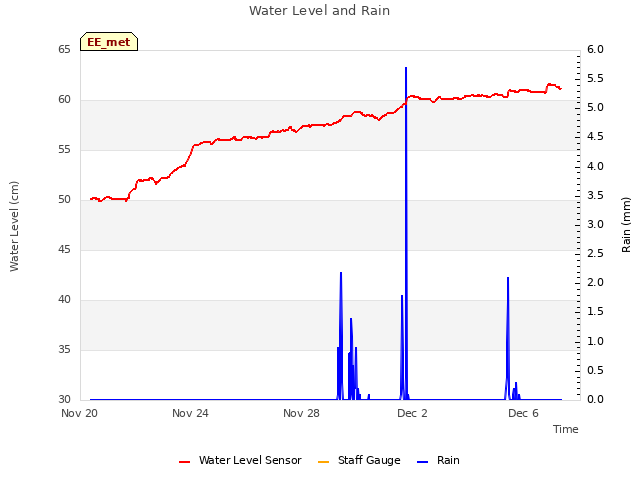 Explore the graph:Water Level and Rain in a new window