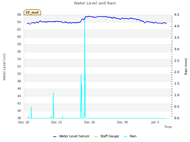 Explore the graph:Water Level and Rain in a new window